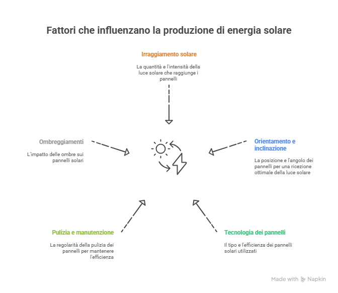  quanto produce un impianto fotovoltaico da 6 kw al giorno